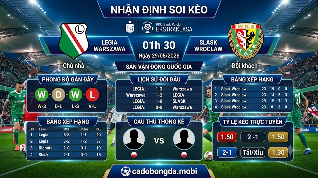 Nhận định soi kèo Legia Warszawa vs Slask Wroclaw 01h 30 ngày 29/08/2026 – Ekstraklasa